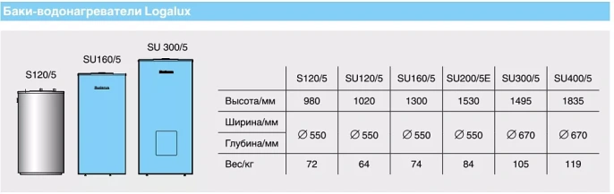 Бойлер косвенного нагрева Buderus Logalux SU 160/5