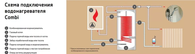 Комбинированный бойлер Thermex ER 300 V (combi)