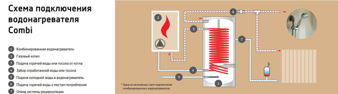 Комбинированный бойлер Thermex ER 150 V (combi)
