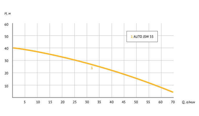 Насосная станция UNIPUMP AUTO JSW-55-50-S