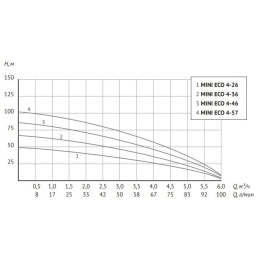 Скважинный насос UNIPUMP 3 MINI ECO 4-57, 1500 Вт, кабель 50м