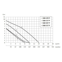 Дренажный насос UNIPUMP SUB 209 P