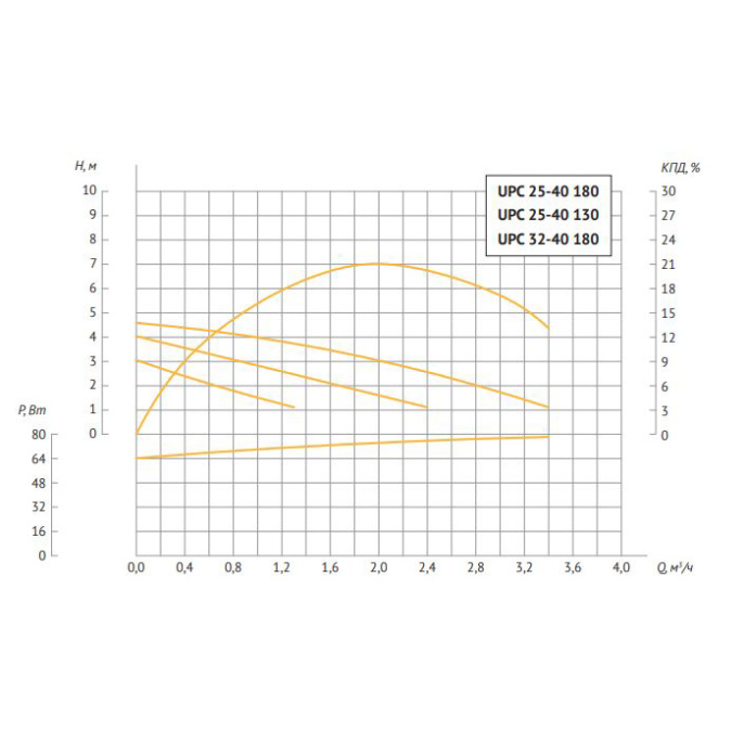 Насос циркуляционный UNIPUMP UPС 32-40 180
