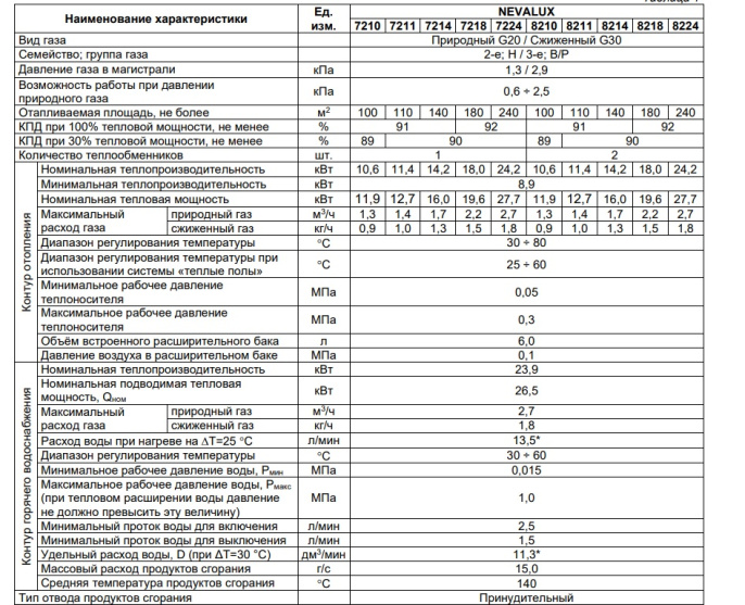 Настенный газовый двухконтурный котел отопления BaltGaz NevaLux 8216