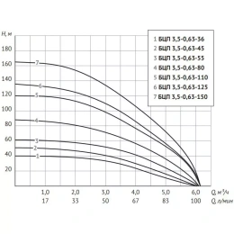 Скважинный насос UNIPUMP БЦП 3,5-0,63-36, 370 Вт, кабель 15 м