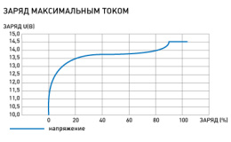 Li-ion аккумулятор Бастион Skat i-Battery 12-7 LiFePo4