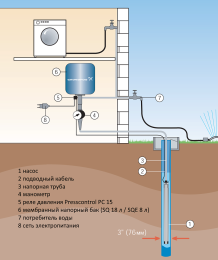 Скважинный насос Grundfos SQ 3-80