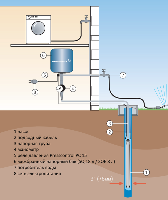 Скважинный насос Grundfos SQ 3-80