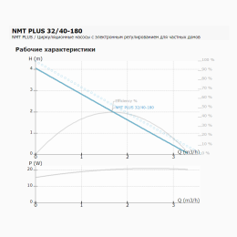 Циркуляционный насос IMP PUMPS NMT PLUS 32/40-180
