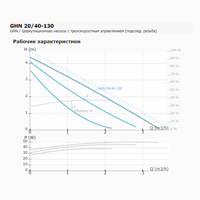 Циркуляционный насос IMP PUMPS GHN 20/40-130