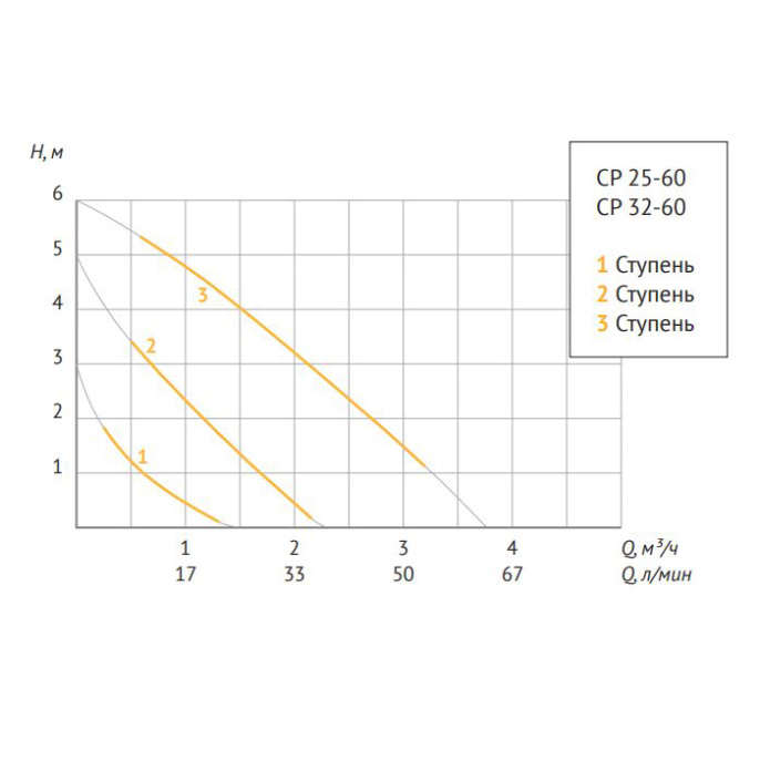 Насос циркуляционный UNIPUMP CP 25-60 180
