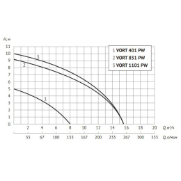 Дренажный насос UNIPUMP VORT 401 PW