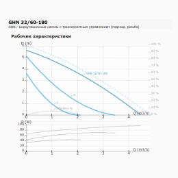 Циркуляционный насос IMP PUMPS GHN 32/60-180