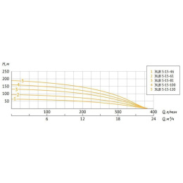 Скважинный насос UNIPUMP ЭЦВ 5-15-120 (9,2 кВт)