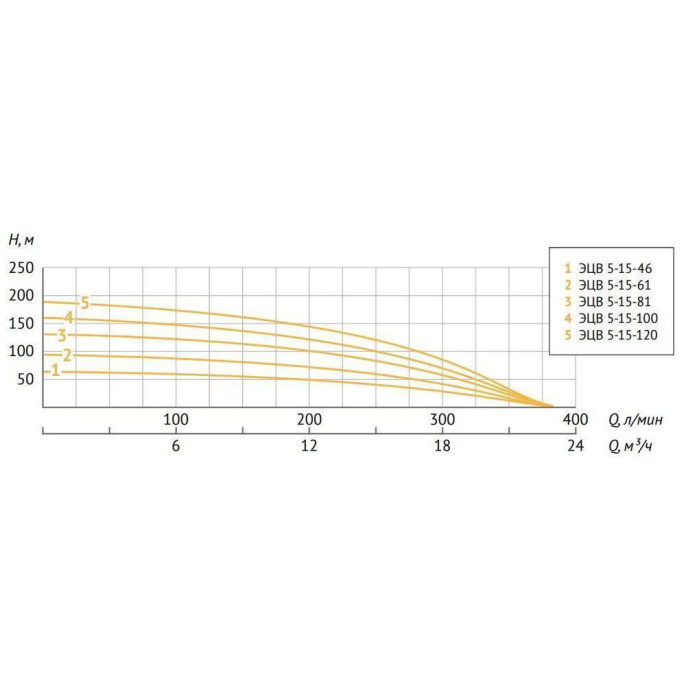Скважинный насос UNIPUMP ЭЦВ 5-15-120 (9,2 кВт)