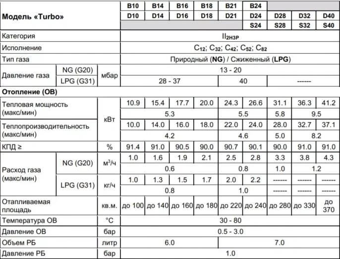 Настенный газовый двухконтурный котел отопления Arderia D40