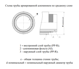 Труба полипропиленовая Valfex PP-R белая армированная ALUMINIUM SDR 6 PN25, 25х4,2