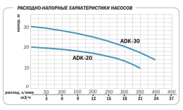 Поверхностный насос Aquario ADK-30