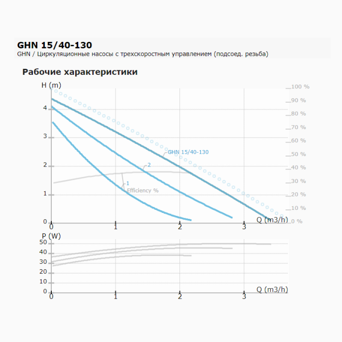 Циркуляционный насос IMP PUMPS GHN 15/40-130