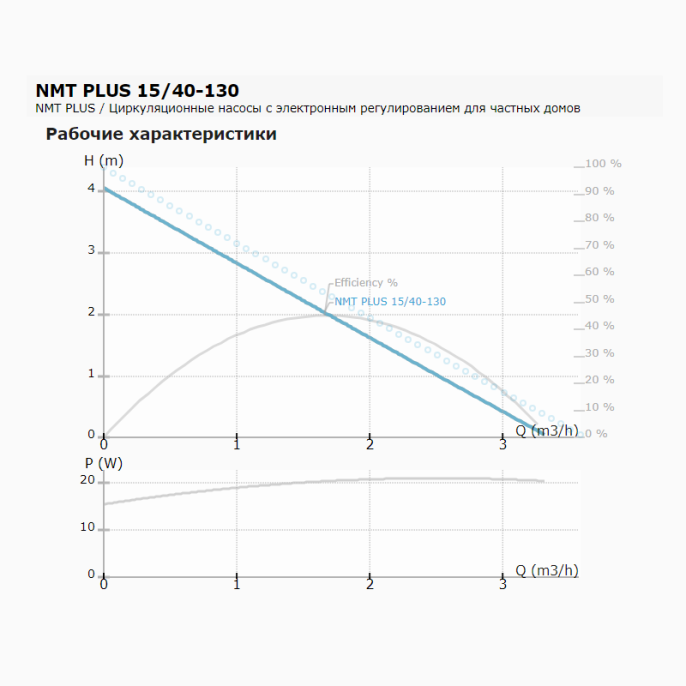 Циркуляционный насос IMP PUMPS NMT PLUS 15/40-130