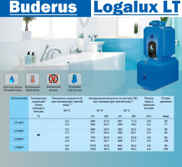Бойлер косвенного нагрева Buderus Logalux LT300/1