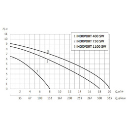Дренажный насос UNIPUMP INOXVORT 400 SW