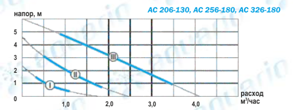 Циркуляционный насос Aquario AC256-130