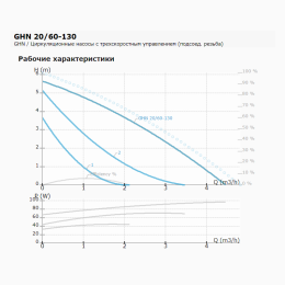 Циркуляционный насос IMP PUMPS GHN 20/60-130