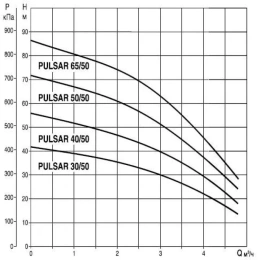 Погружной насос для колодцев DAB PULSAR 50/80 M-NA