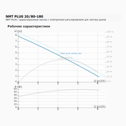 Циркуляционный насос IMP PUMPS NMT PLUS 20/80-180