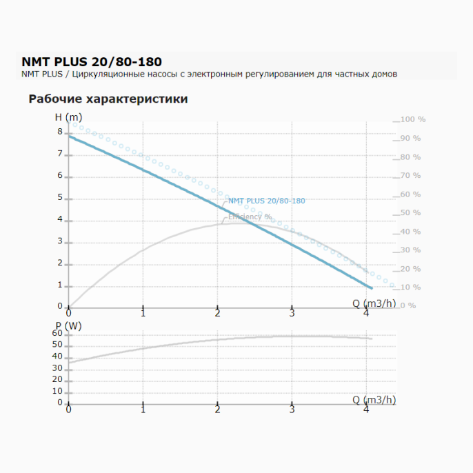 Циркуляционный насос IMP PUMPS NMT PLUS 20/80-180