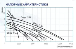 Дренажный насос Belamos Omega 75SP, погружной