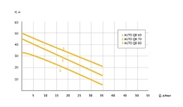 Насосная станция UNIPUMP AUTO QB 60 - 5