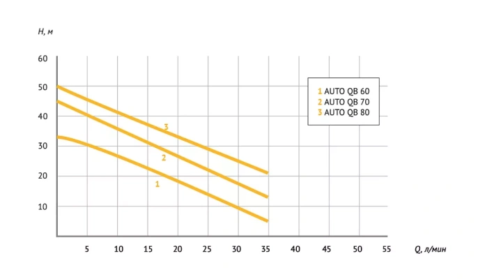 Насосная станция UNIPUMP AUTO QB 80 - 5