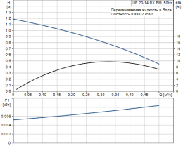 Циркуляционный насос Grundfos UP 15 -14 BX PM