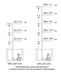 Дренажный насос Grundfos KPC 24/7 270