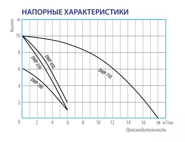 Дренажный насос Belamos DWP 250, погружной