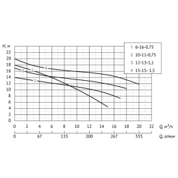 Дренажный насос UNIPUMP INOXPROF 12-13-1,1