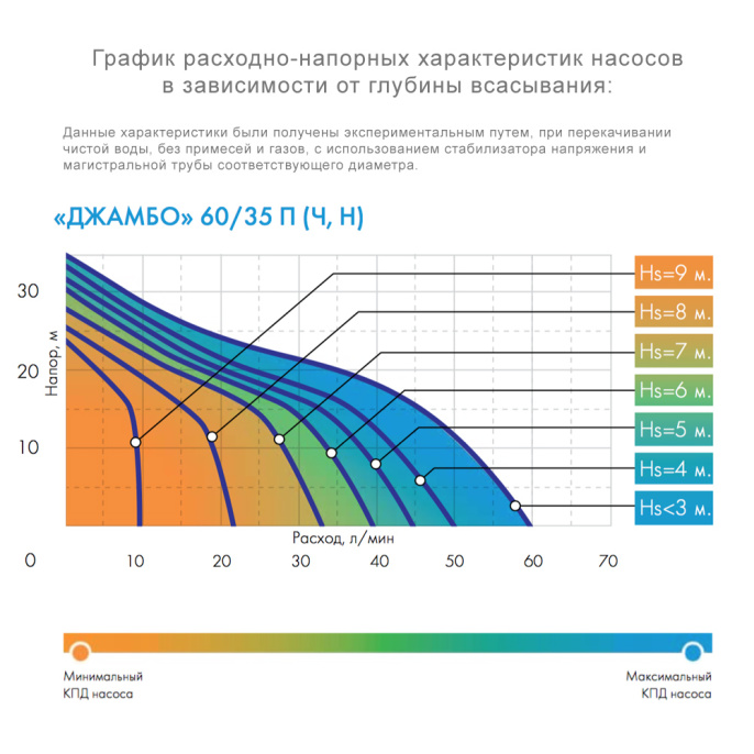 Поверхностный насос Джилекс Джамбо 60/35 Н