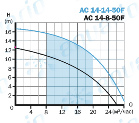 Циркуляционный насос Aquario AC 14-14-50F