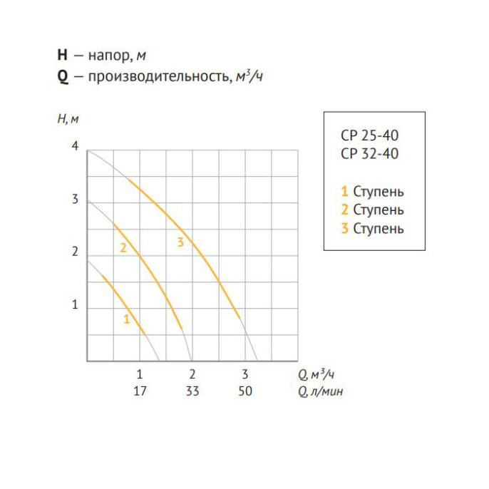 Насос циркуляционный UNIPUMP CP 32-40 180