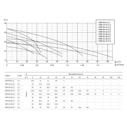 Погружной шламовый насос UNIPUMP USP 60-16-5,5