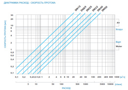 Редуктор давления Watts DRV15 мембранный 1/2 НР