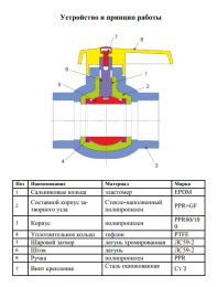 Кран шаровой полипропиленовый Valfex 50