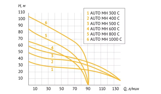 Насосная станция UNIPUMP AUTO MH 1000 С