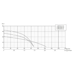 Погружной шламовый насос UNIPUMP USP 48-30-7,5