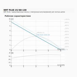 Циркуляционный насос IMP PUMPS NMT PLUS 15/60-130