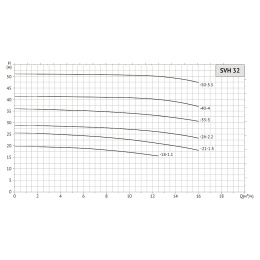 Насос циркуляционный UNIPUMP SVH 32-18-1,1/2