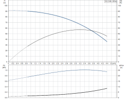 Скважинный насос Grundfos SQ 3-65