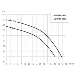 Дренажный насос UNIPUMP VORTPRO 1600